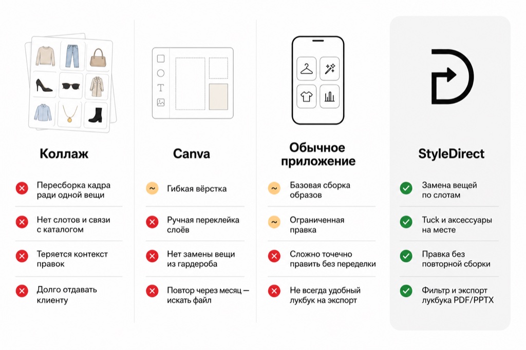Сравнение: коллаж, Canva, обычное приложение и StyleDirect — точечная правка без переделки