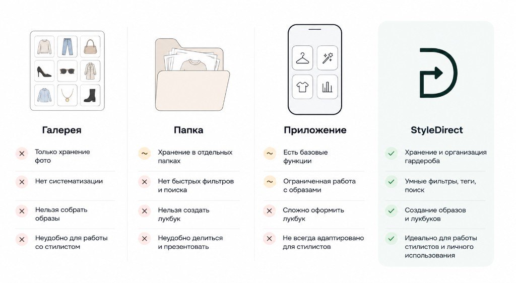 Сравнение: галерея, папка, обычное приложение и StyleDirect — по хранению, фильтрам, образам и работе стилиста