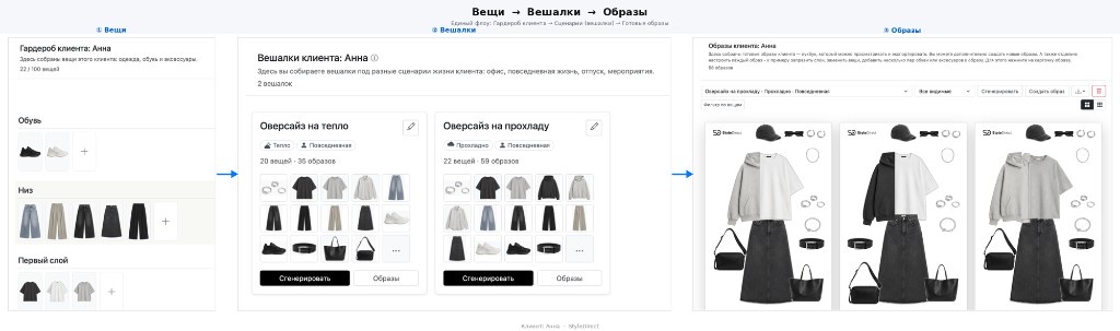Схема StyleDirect: вещи в каталоге, вешалки под сценарии с бейджами, готовые образы — три шага слева направо
